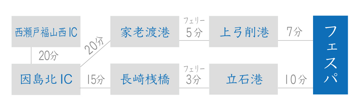 本州から陸路のアクセス