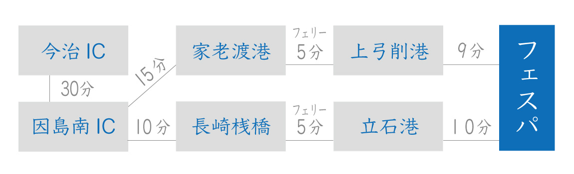 四国から陸路のアクセス