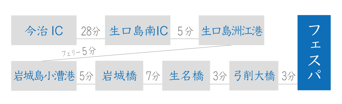 四国から陸路のアクセス