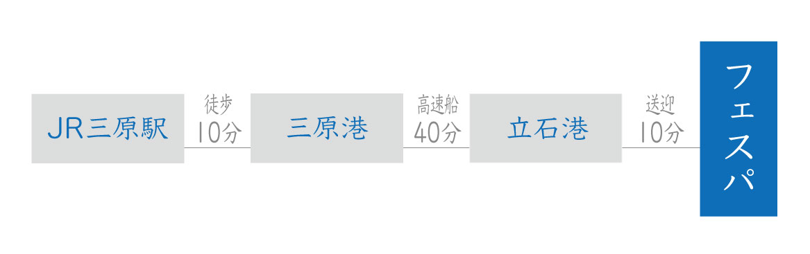 本州から陸路・航路でのアクセス