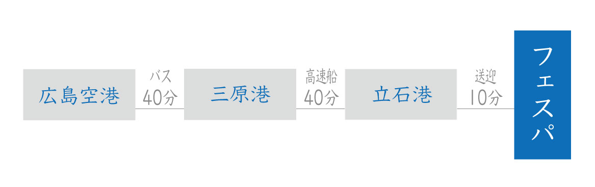 飛行機で本州からのアクセス