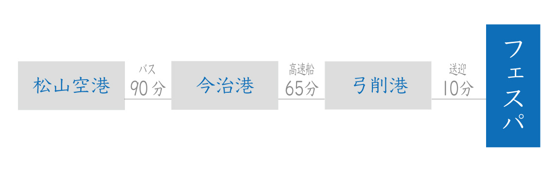 飛行機で四国からのアクセス