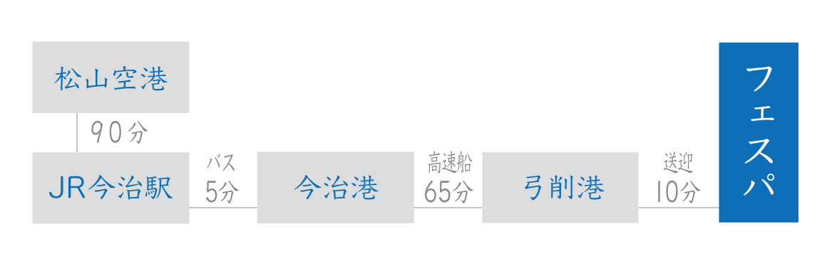 飛行機で四国からのアクセス